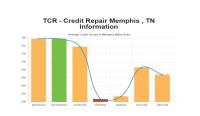 Credit Repair Memphis TN image 2